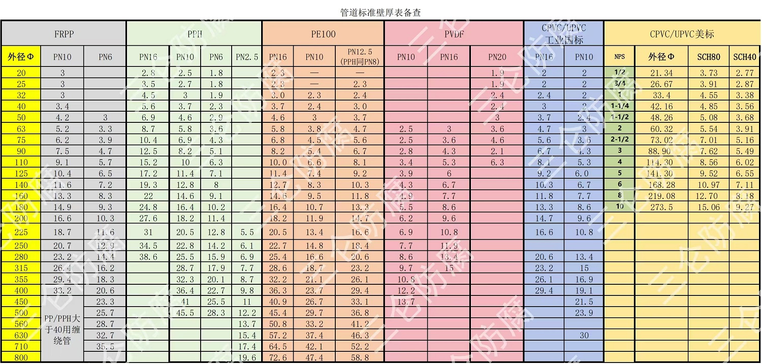 塑料管道规格尺寸表