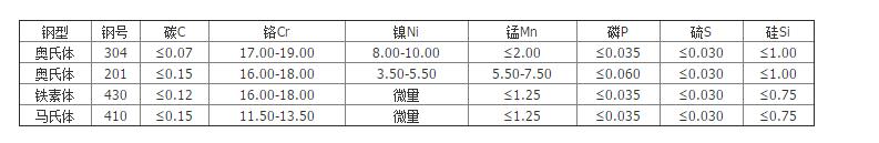 不锈钢丸的化学成份